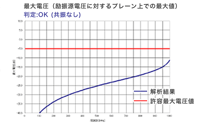 グラフ