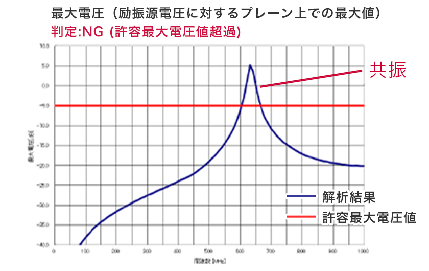 グラフ