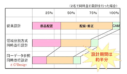 同時並行設計ツールを活用した設計短縮の比較表